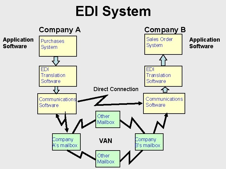 EDI System Company B Company A Application Software Purchases System Sales Order System EDI