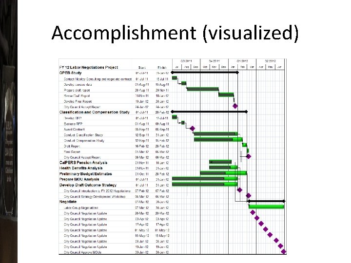 Accomplishment (visualized) 