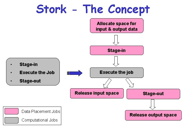 Stork - The Concept Allocate space for input & output data Stage-in • Execute