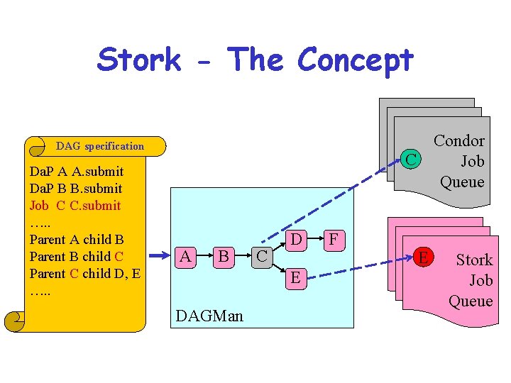 Stork - The Concept DAG specification Da. P A A. submit Da. P B