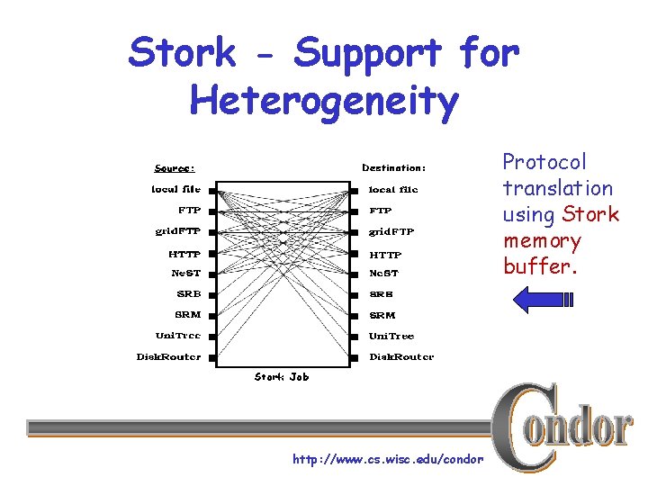 Stork - Support for Heterogeneity Protocol translation using Stork memory buffer. http: //www. cs.