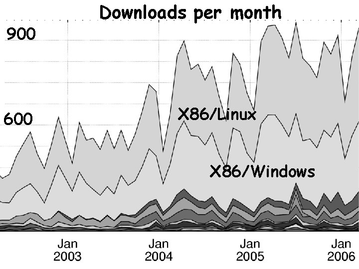 900 600 Downloads per month X 86/Linux X 86/Windows http: //www. cs. wisc. edu/condor