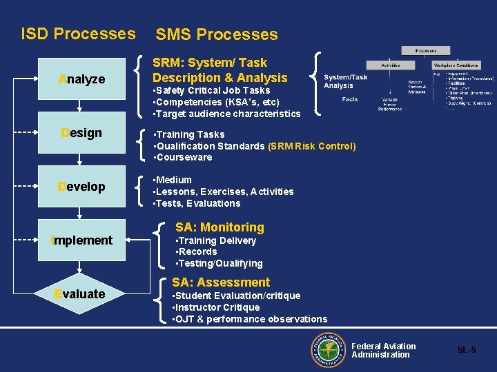 ISD Processes SMS Processes Analyze SRM: System/ Task Description & Analysis Design Develop Implement