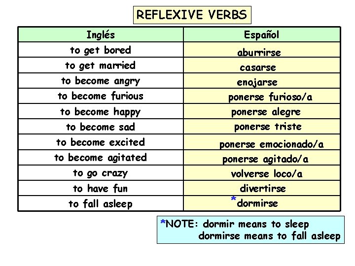 REFLEXIVE VERBS Inglés Español to get bored aburrirse casarse to get married to become REFLEXIVE VERBS Inglés Español to get bored aburrirse casarse to get married to become