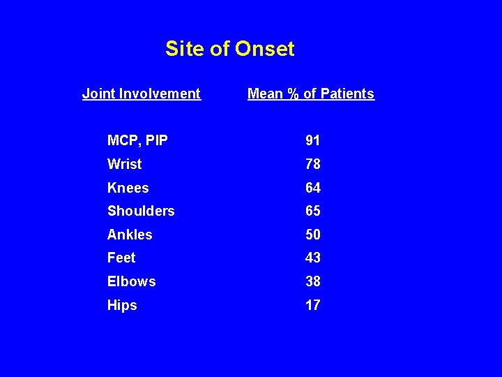 Site of Onset Joint Involvement Mean % of Patients MCP, PIP 91 Wrist 78