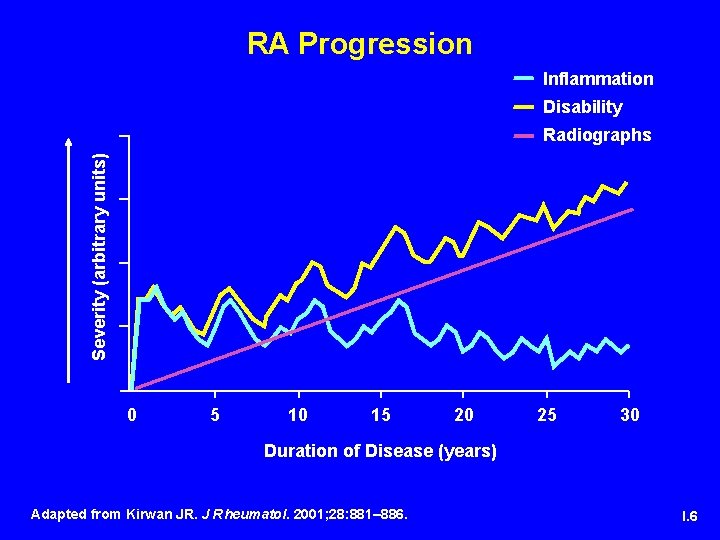 RA Progression Inflammation Disability Severity (arbitrary units) Radiographs 0 5 10 15 20 25