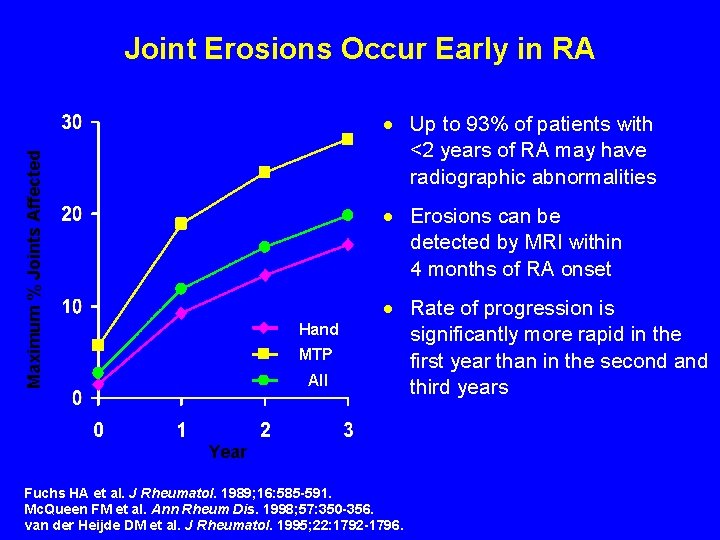 Joint Erosions Occur Early in RA Maximum % Joints Affected · Up to 93%