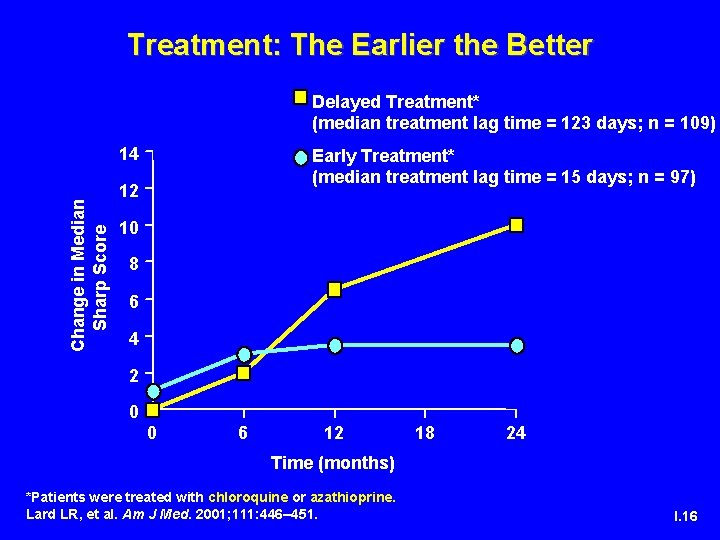 Treatment: The Earlier the Better Delayed Treatment* (median treatment lag time = 123 days;