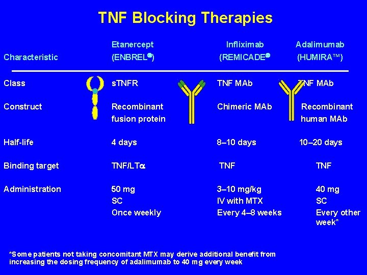  TNF Blocking Therapies Etanercept Infliximab Adalimumab Characteristic (ENBREL ) (REMICADE (HUMIRA™) Class s.