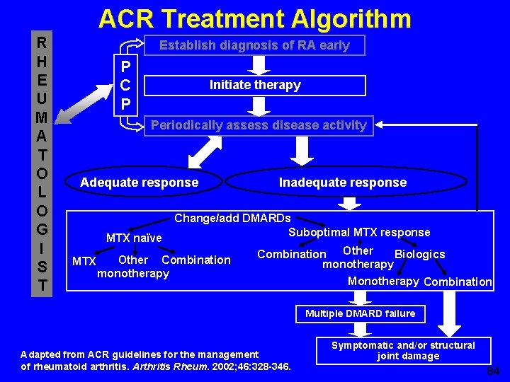 ACR Treatment Algorithm R H E U M A T O L O G