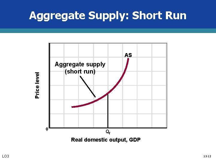 Aggregate Supply: Short Run AS Price level Aggregate supply (short run) 0 Qf Real