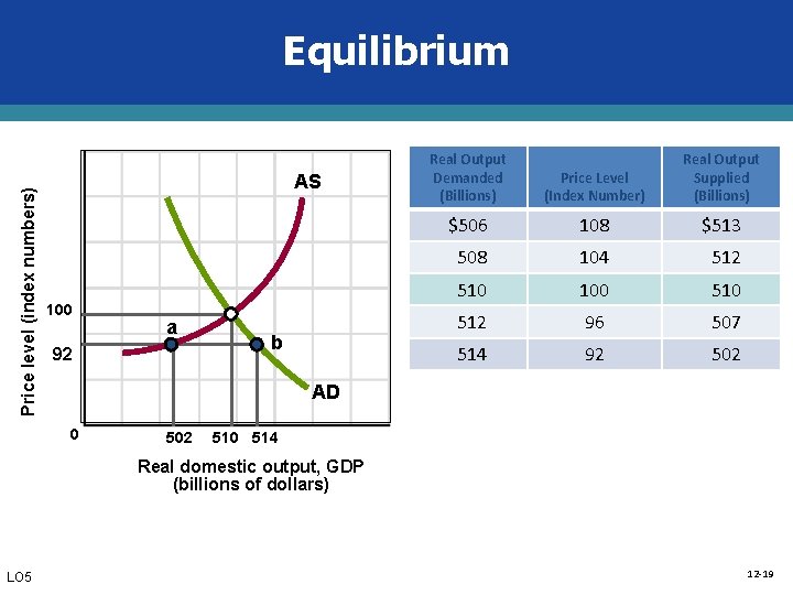 Price level (index numbers) Equilibrium AS 100 a 92 b Real Output Demanded (Billions)