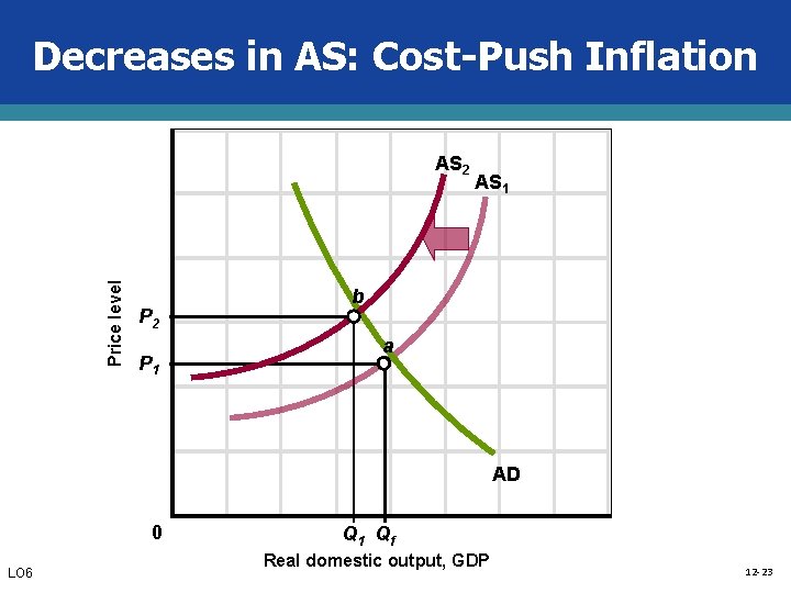 Decreases in AS: Cost-Push Inflation Price level AS 2 P 1 AS 1 b