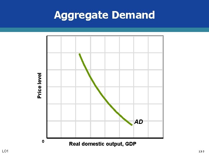 Price level Aggregate Demand AD 0 LO 1 Real domestic output, GDP 12 -3