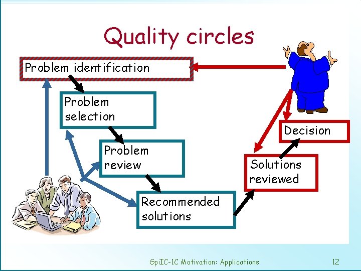 Quality circles Problem identification Problem selection Decision Problem review Solutions reviewed Recommended solutions Gpi.