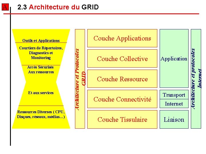 2. 3 Architecture du GRID Courtiers de Répertoires, Diagnostics et Monitoring Accès Sécurisés Aux 2. 3 Architecture du GRID Courtiers de Répertoires, Diagnostics et Monitoring Accès Sécurisés Aux