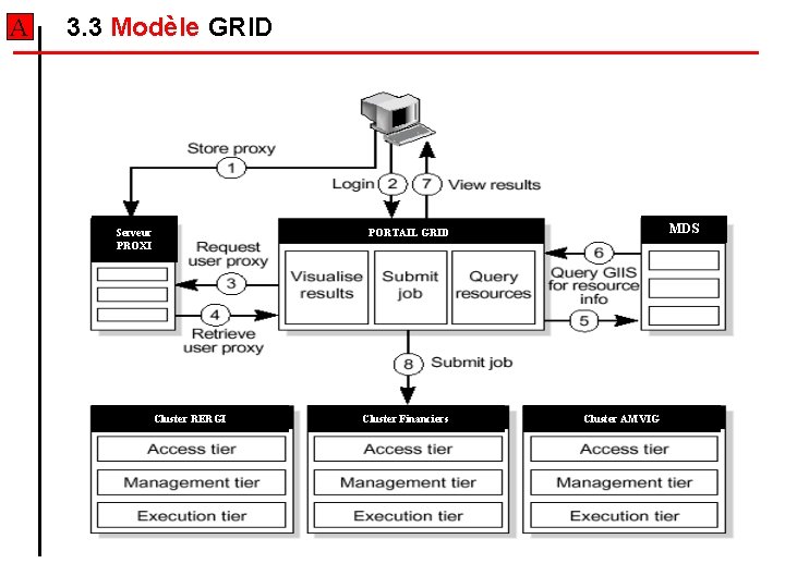 A 3. 3 Modèle GRID Serveur PROXI MDS PORTAIL GRID Cluster RERGI Cluster Financiers A 3. 3 Modèle GRID Serveur PROXI MDS PORTAIL GRID Cluster RERGI Cluster Financiers