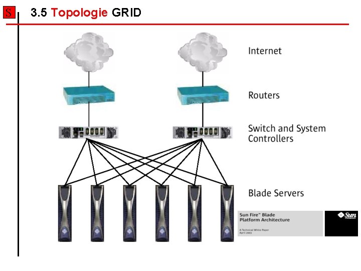 S 3. 5 Topologie GRID S 3. 5 Topologie GRID