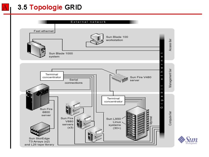 A 3. 5 Topologie GRID A 3. 5 Topologie GRID