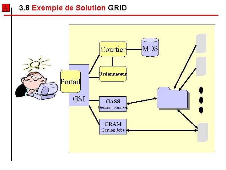 A 3. 6 Exemple de Solution GRID Courtier Ordonnateur Portail GSI GASS Gestion Données A 3. 6 Exemple de Solution GRID Courtier Ordonnateur Portail GSI GASS Gestion Données