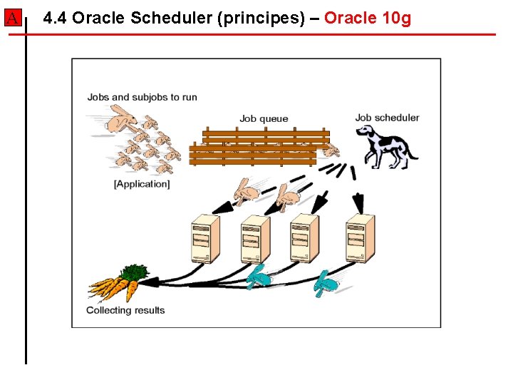 A 4. 4 Oracle Scheduler (principes) – Oracle 10 g A 4. 4 Oracle Scheduler (principes) – Oracle 10 g