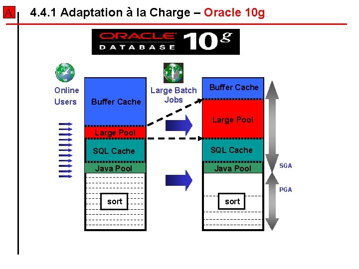 A 4. 4. 1 Adaptation à la Charge – Oracle 10 g Online Users A 4. 4. 1 Adaptation à la Charge – Oracle 10 g Online Users