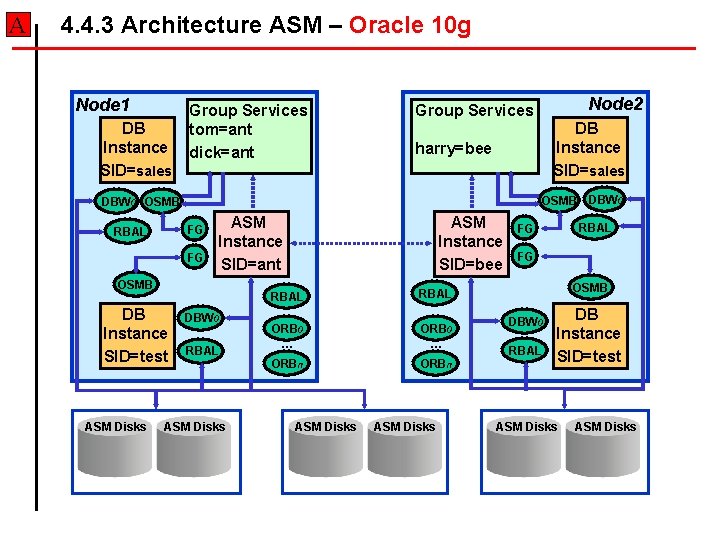 A 4. 4. 3 Architecture ASM – Oracle 10 g Node 1 DB Instance A 4. 4. 3 Architecture ASM – Oracle 10 g Node 1 DB Instance