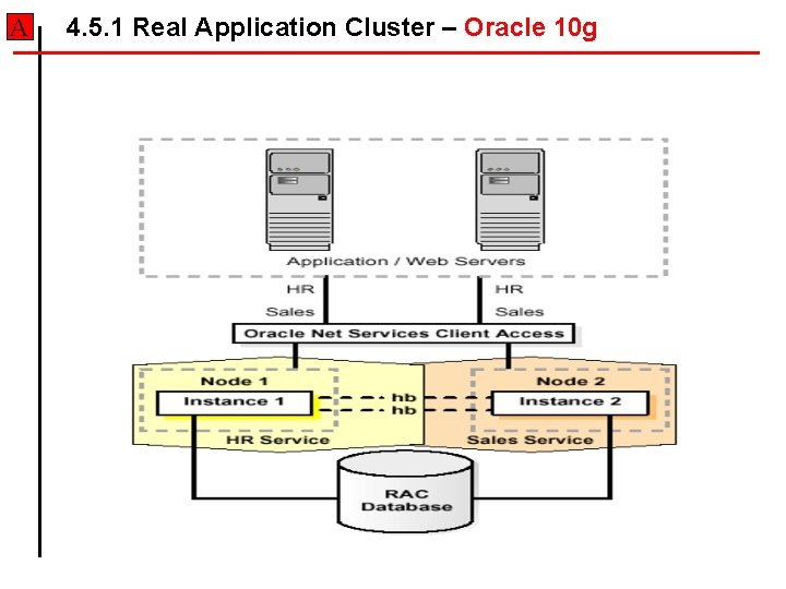 A 4. 5. 1 Real Application Cluster – Oracle 10 g A 4. 5. 1 Real Application Cluster – Oracle 10 g