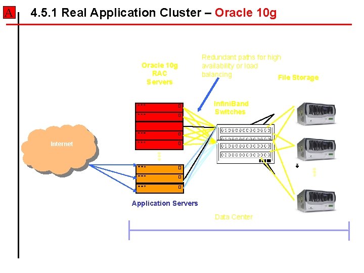 A 4. 5. 1 Real Application Cluster – Oracle 10 g RAC Servers Redundant A 4. 5. 1 Real Application Cluster – Oracle 10 g RAC Servers Redundant