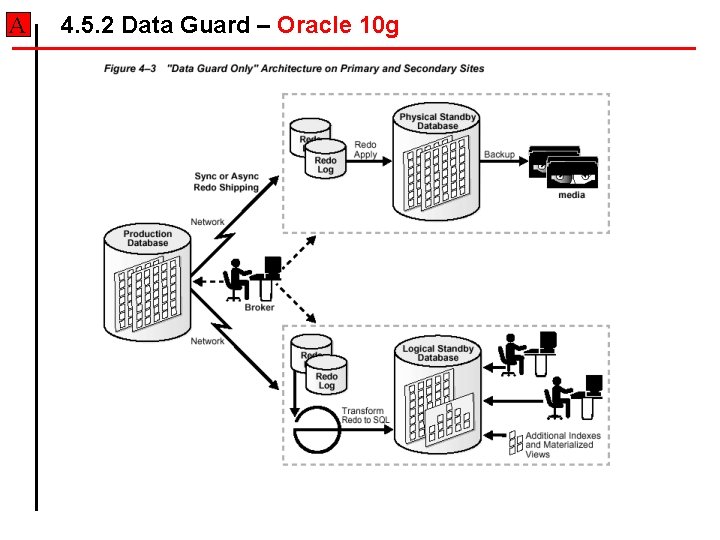 A 4. 5. 2 Data Guard – Oracle 10 g A 4. 5. 2 Data Guard – Oracle 10 g