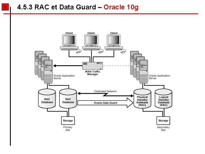 S 4. 5. 3 RAC et Data Guard – Oracle 10 g S 4. 5. 3 RAC et Data Guard – Oracle 10 g