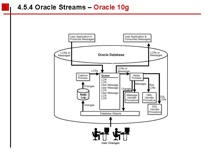 S 4. 5. 4 Oracle Streams – Oracle 10 g S 4. 5. 4 Oracle Streams – Oracle 10 g