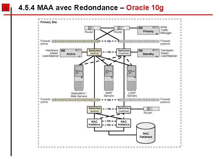 A 4. 5. 4 MAA avec Redondance – Oracle 10 g A 4. 5. 4 MAA avec Redondance – Oracle 10 g