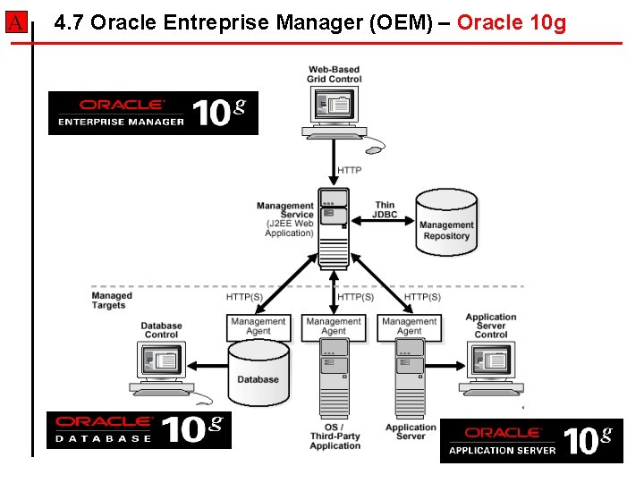 A 4. 7 Oracle Entreprise Manager (OEM) – Oracle 10 g A 4. 7 Oracle Entreprise Manager (OEM) – Oracle 10 g