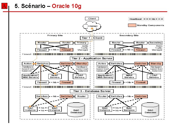 A 5. Scénario – Oracle 10 g A 5. Scénario – Oracle 10 g