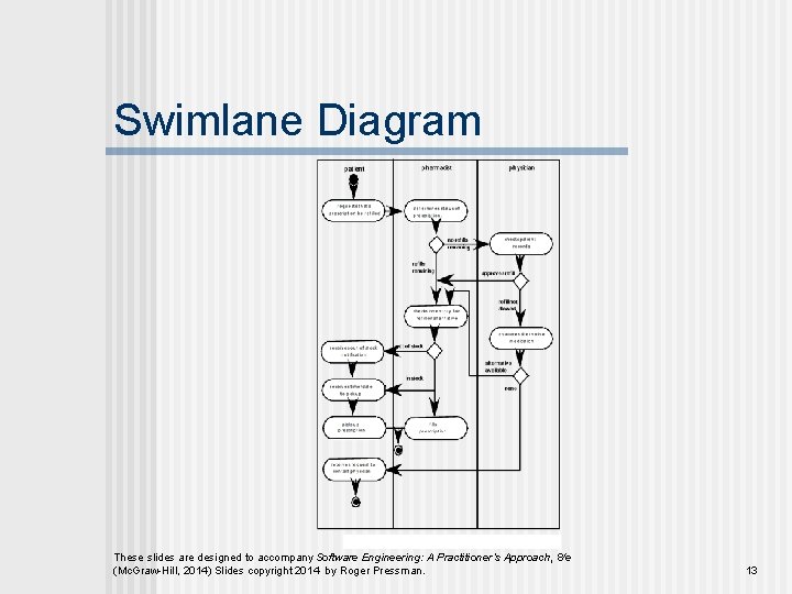Swimlane Diagram These slides are designed to accompany Software Engineering: A Practitioner’s Approach, 8/e