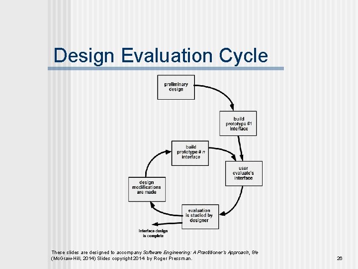 Design Evaluation Cycle These slides are designed to accompany Software Engineering: A Practitioner’s Approach,