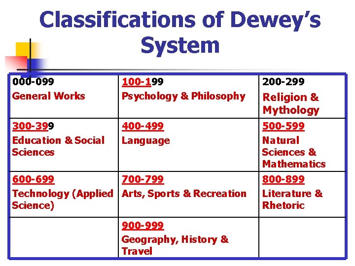 Classifications of Dewey’s System 000 -099 General Works 100 -199 Psychology & Philosophy 200