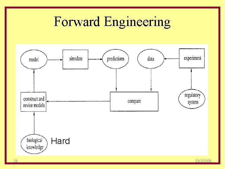 Forward Engineering Hard 26 23/2/2008 