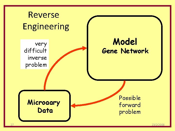 Reverse Engineering very difficult inverse problem Microaary Data 27 Model Gene Network Possible forward