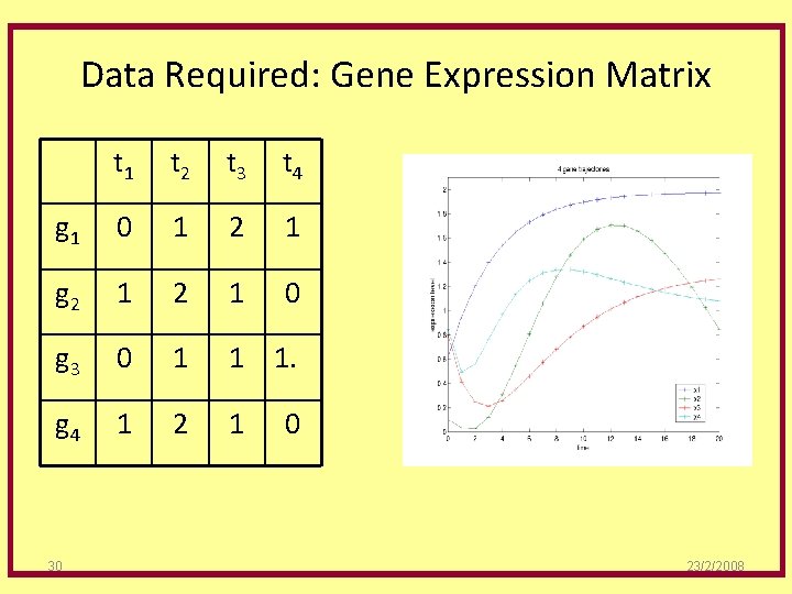 Data Required: Gene Expression Matrix t 1 t 2 t 3 t 4 g