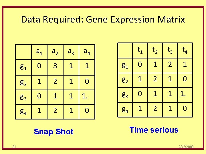 Data Required: Gene Expression Matrix t 1 t 2 t 3 t 4 g
