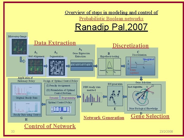 Overview of steps in modeling and control of Probabilistic Boolean networks Ranadip Pal, 2007