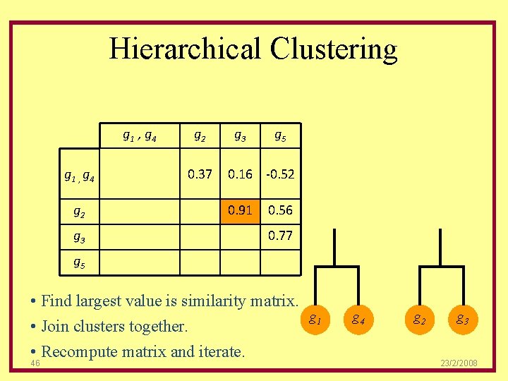 Hierarchical Clustering g 1 , g 4 g 2 g 3 g 2 0.