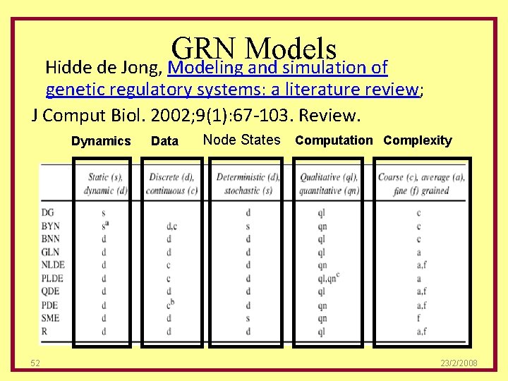 GRN Models Hidde de Jong, Modeling and simulation of genetic regulatory systems: a literature