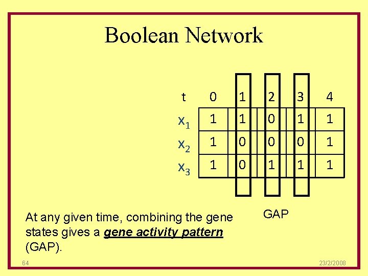 Boolean Network t 0 1 2 3 4 x 1 x 2 x 3