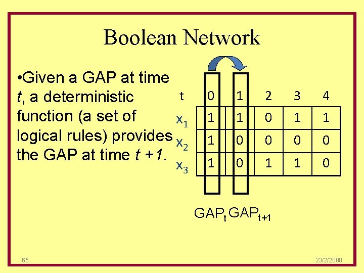 Boolean Network • Given a GAP at time t t, a deterministic function (a