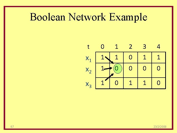 Boolean Network Example 67 t 0 1 2 3 4 x 1 x 2