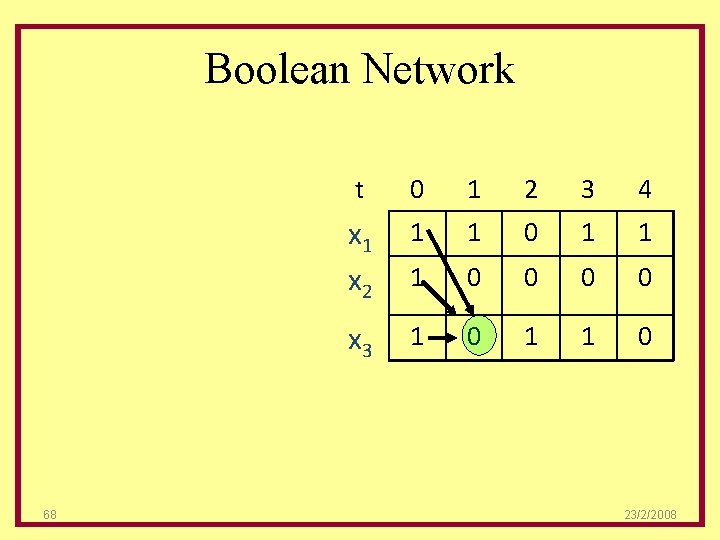 Boolean Network 68 t 0 1 2 3 4 x 1 x 2 1