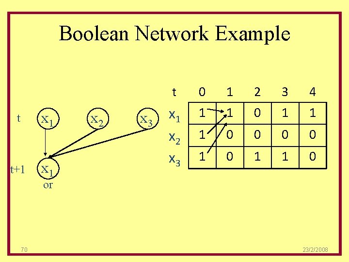 Boolean Network Example x 1 t t+1 x 2 x 3 t 0 1